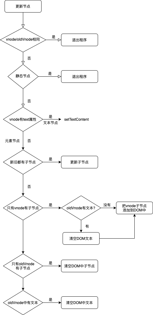 upadte vnode